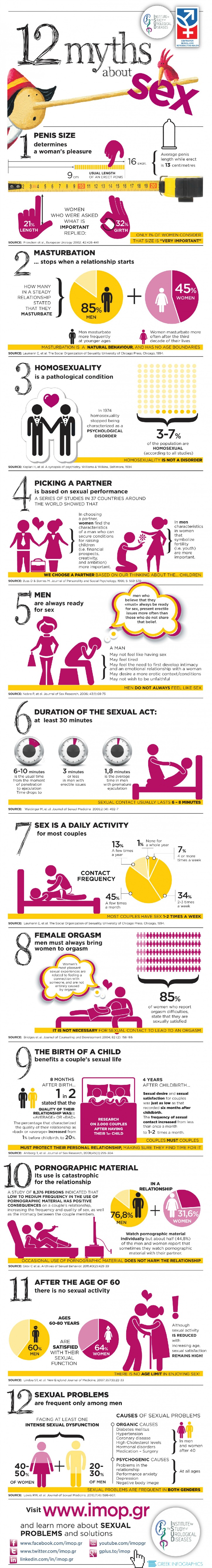 12 Of The Most Common Sex Myths Debunked Infographic The Trent 