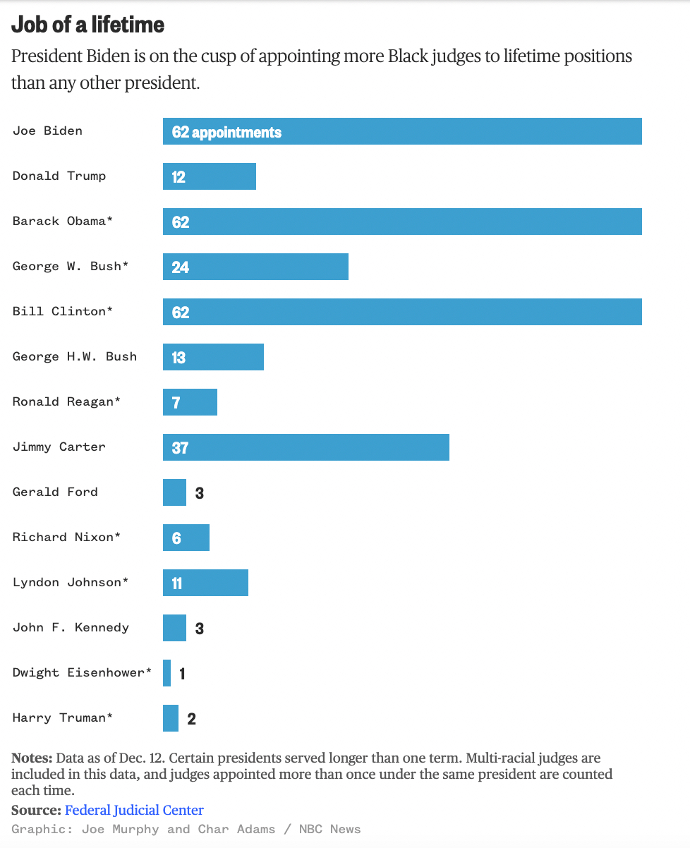 Judges, Biden, judges of colour